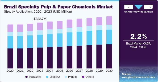 Brazil Specialty Pulp And Paper Chemicals Market size and growth rate, 2024 - 2030