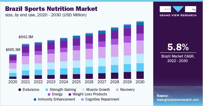 Brazil sports nutrition market size, by end use, 2020 - 2030 (USD Million)