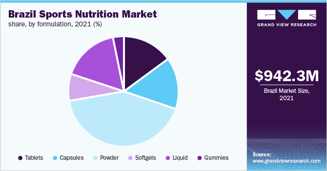 Brazil sports nutrition market share, by formulation, 2021 (%)
