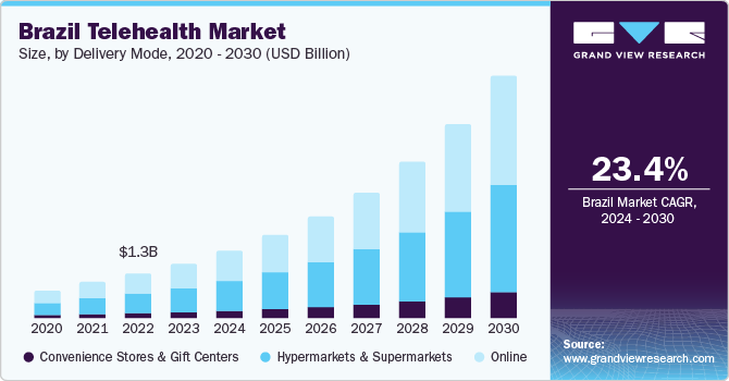 Brazil Telehealth Market size and growth rate, 2024 - 2030