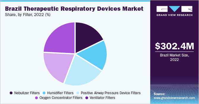 Brazil Therapeutic Respiratory Devices Market Share, By Filter, 2022 (%)