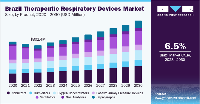 Brazil Therapeutic Respiratory Devices Market, By Application, 2020 - 2030 (USD Million)