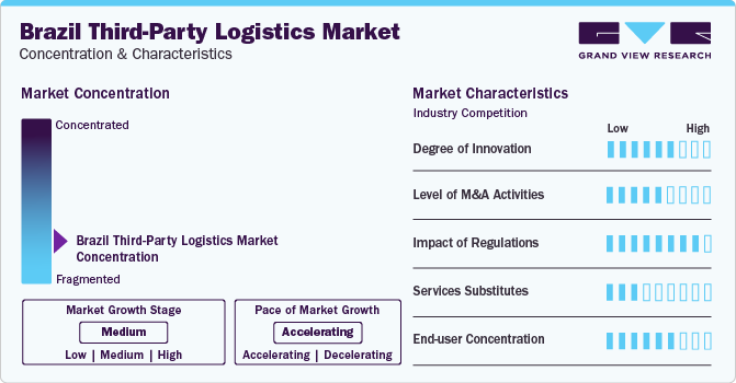 Brazil Third-party Logistics Market Concentration & Characteristics