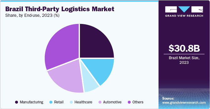 Brazil Third-Party Logistics Market Share, By End-use, 2023 (%)