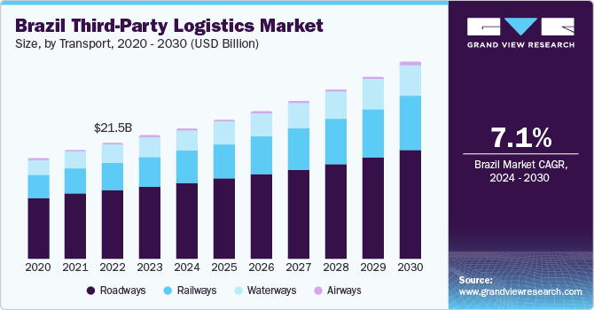 Brazil Third-Party Logistics Market Size, By Transport, 2020 - 2030 (USD Billion)