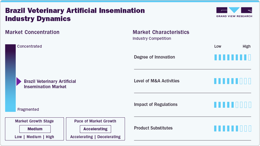 Brazil Veterinary Artificial Insemination Industry Dynamics