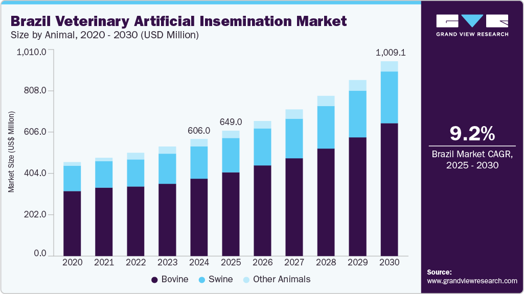 Brazil Veterinary Artificial Insemination Market