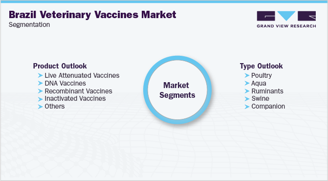 Brazil Veterinary Vaccines Market Size, Share Report, 2020-2027