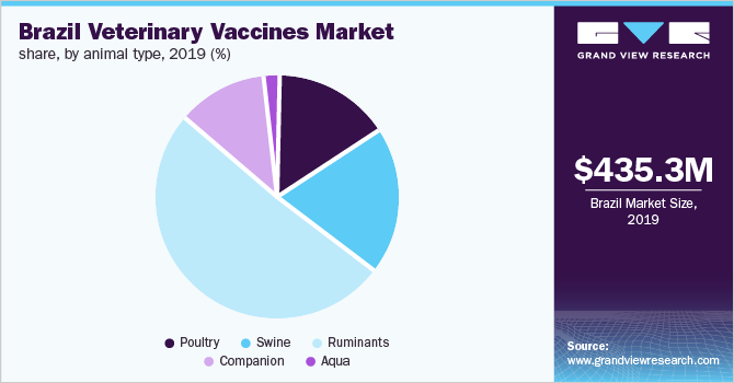 Brazil veterinary vaccines market share