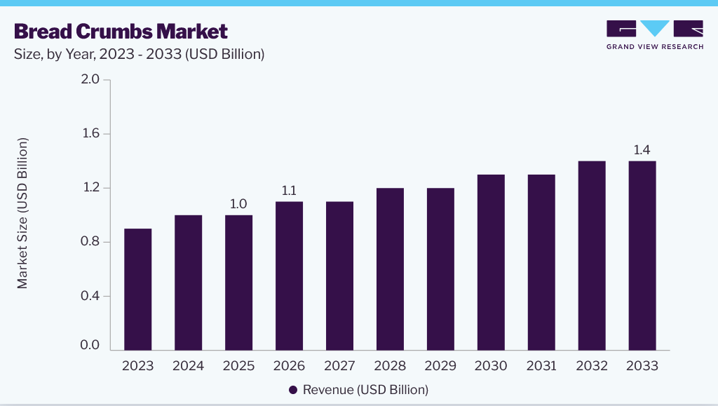 Bread crumbs market size and growth forecast (2023-2033)