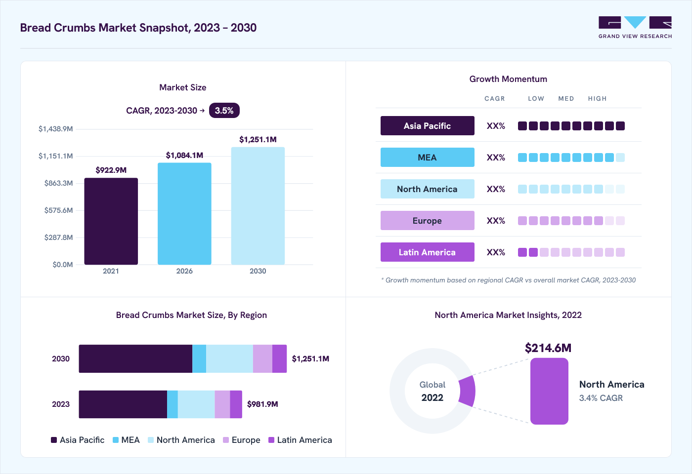 Bread crumbs market overview: Grand View Research estimates the global market size at USD 951.6 million in 2023, projected to grow from USD 1,084.1 million in 2026 to USD 1,251.1 million by 2030 at a 3.5% CAGR, with regional growth momentum.