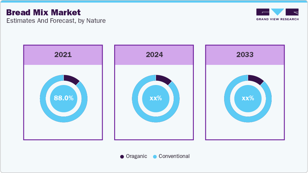 Bread Mix Market Estimates and Forecast, by Nature