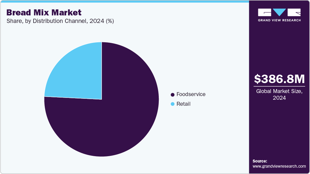 Bread Mix Market Share