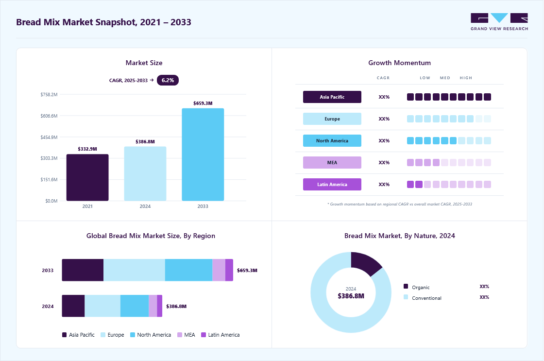 Bread mix market overview: Grand View Research estimates the global market size at USD 386.8 million in 2025, projected to grow from USD 407.5 million in 2025 to USD 659.3 million by 2033 at a 6.2% CAGR, with regional growth momentum.