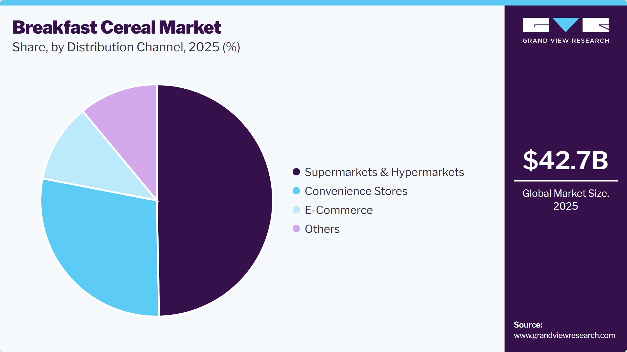 Breakfast Cereal Market Share