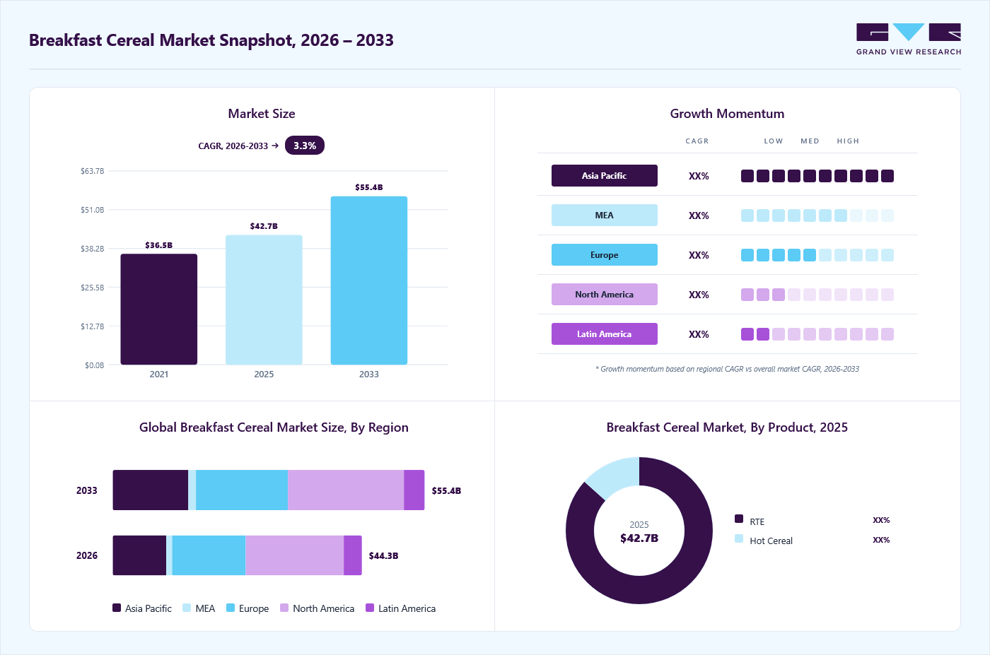Breakfast cereal market overview: Grand View Research estimates the global market size at USD 41.1 billion in 2024, projected to grow from USD 44.2 billion in 2026 to USD 50.6 billion by 2030 at a 3.5% CAGR, with regional growth momentum.