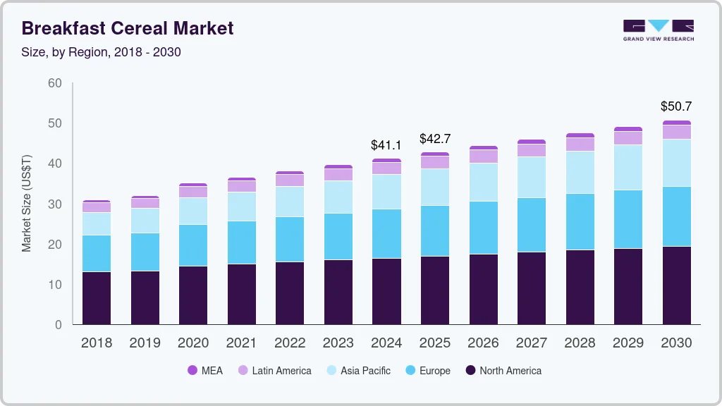 Breakfast cereal market size by region, and growth forecast (2023-2030)