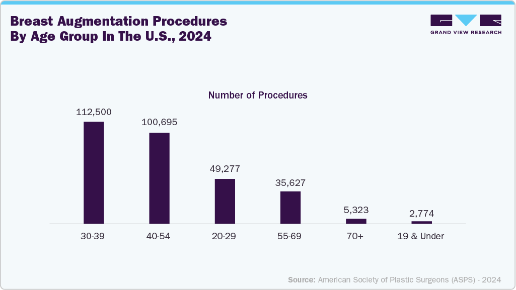 Breast augmentation procedures by age group in the U.S., 2024 Breast augmentation procedures by age group in the U.S., 2024