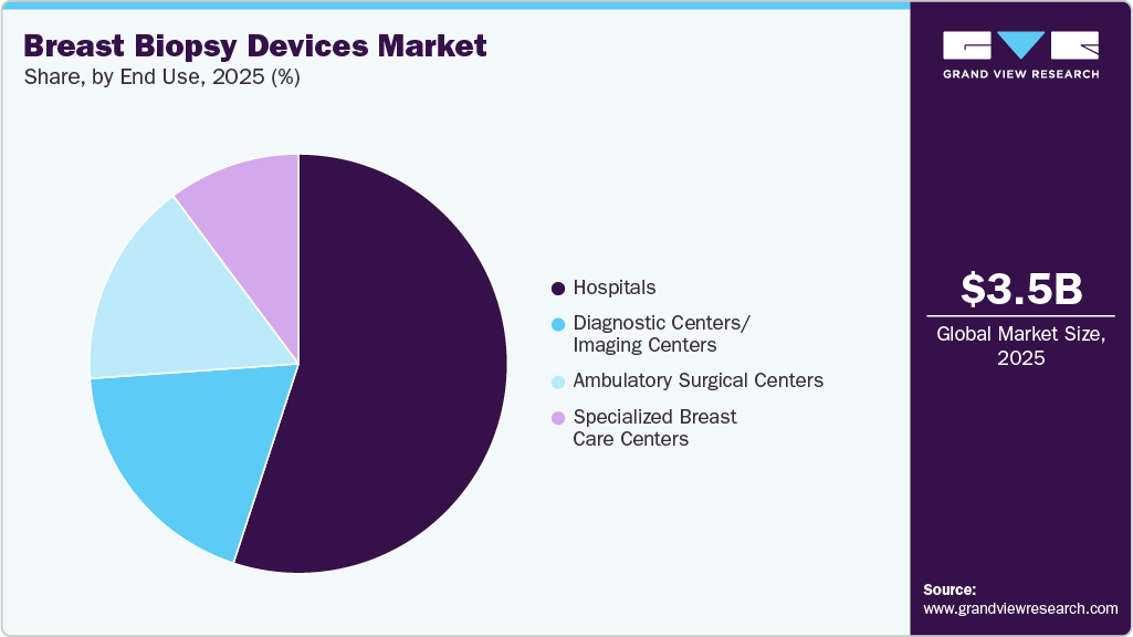 Breast Biopsy Devices Market Share