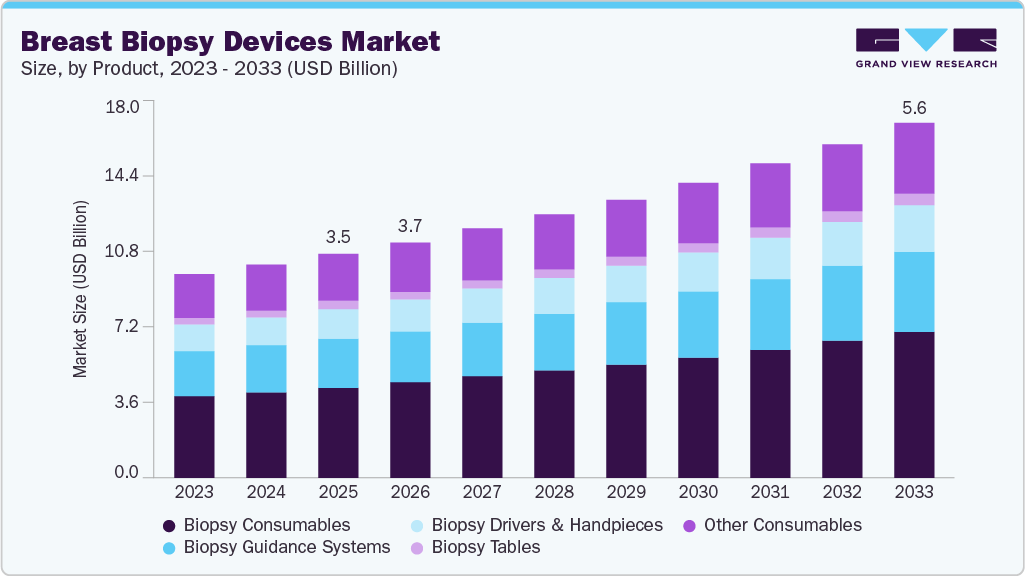 Breast biopsy devices market size and growth forecast (2023-2033)