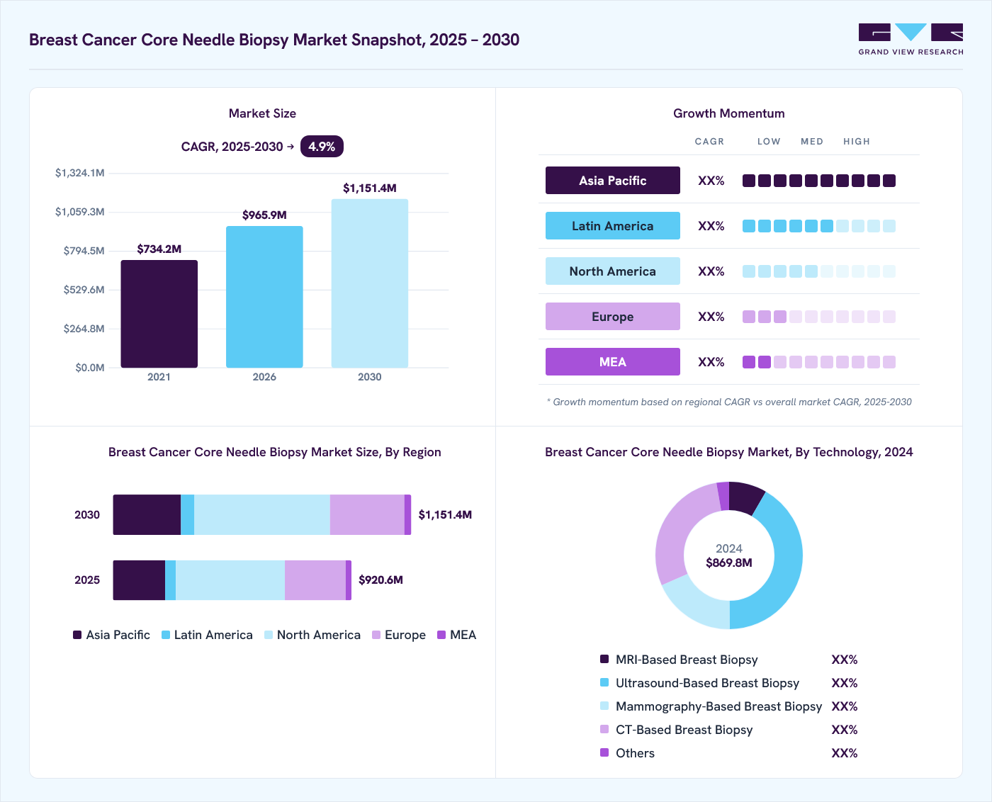 Breast cancer core needle biopsy market overview: Grand View Research estimates the global market size at USD 869.8 million in 2024, projected to grow from USD 965.9 million in 2026 to USD 1,151.4 million by 2030 at a 4.9% CAGR, with regional growth momentum.