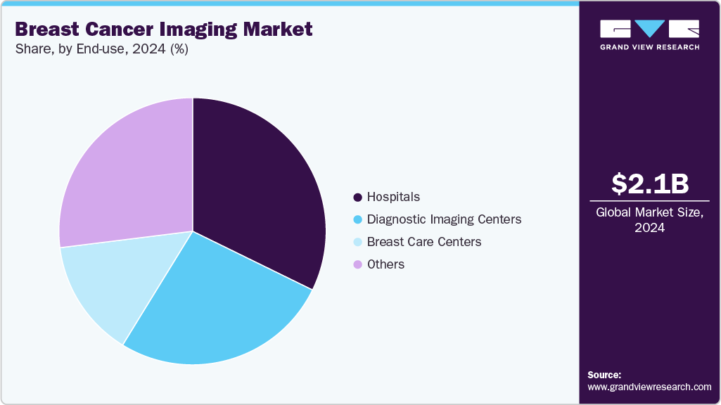 Breast Cancer Imaging Market Share