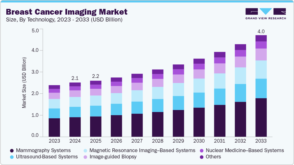 Breast cancer imaging market size and growth forecast (2023-2033)