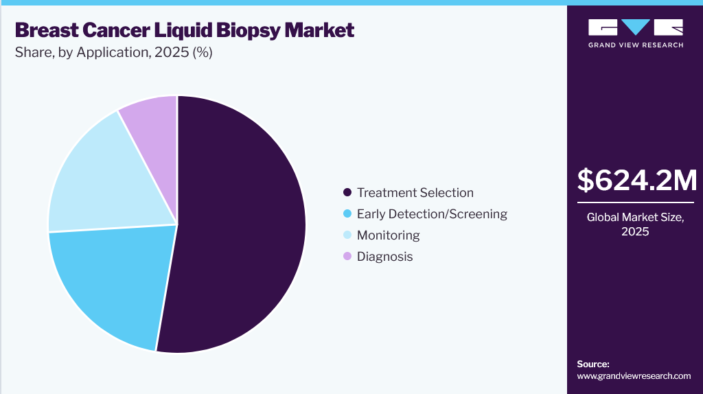 Breast Cancer Liquid Biopsy Market Share