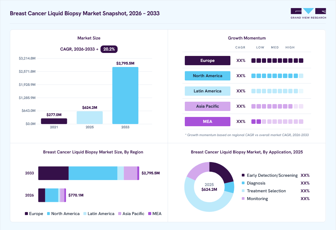 Breast cancer liquid biopsy market overview: Grand View Research estimates the global market size at USD 624.2 million in 2025, projected to grow from USD 770.1 million in 2026 to USD 2,795.5 million by 2033 at a 20.2% CAGR, with regional growth momentum.