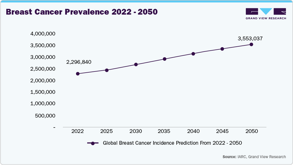 Breast Cancer Prevalence 2022-2050