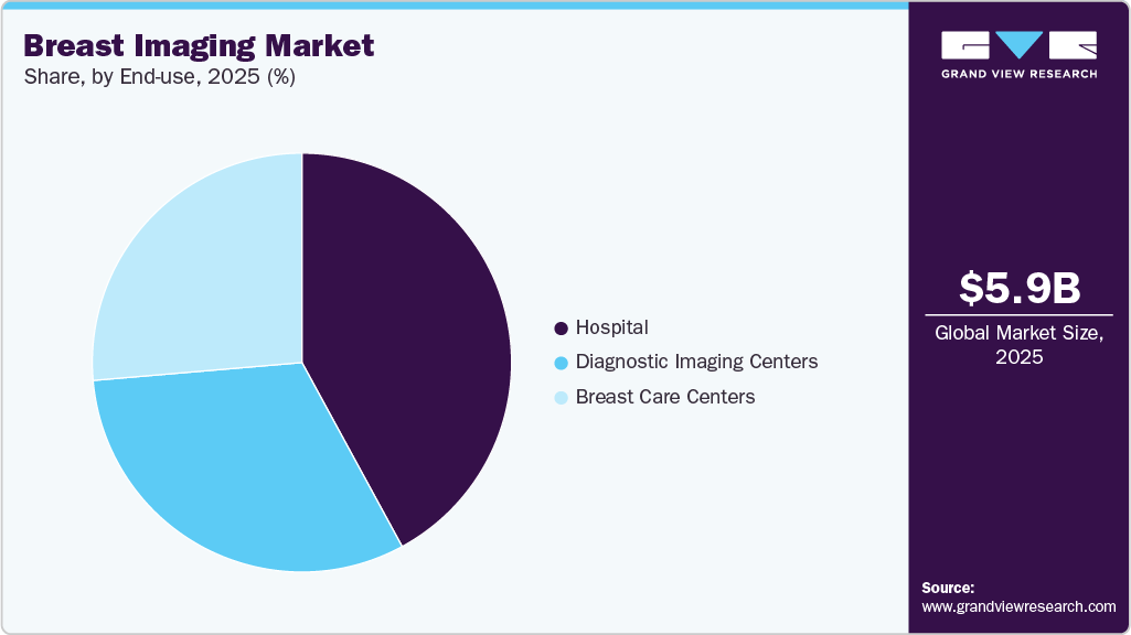 Breast Imaging Market Share