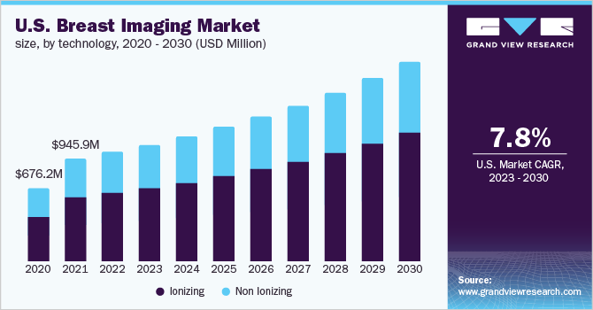 U.S. breast imaging market size, by technology, 2020 - 2030 (USD Million)