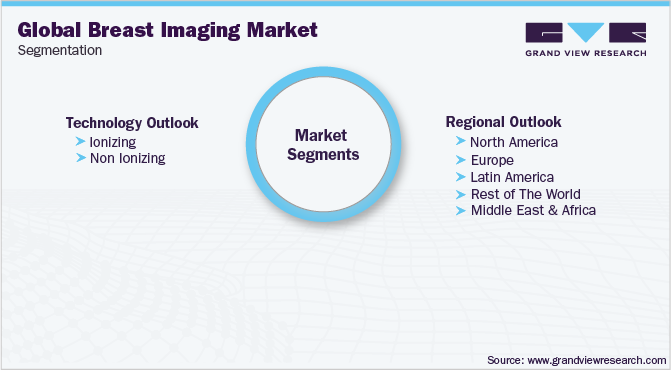 Breast Imaging Market Segmentation