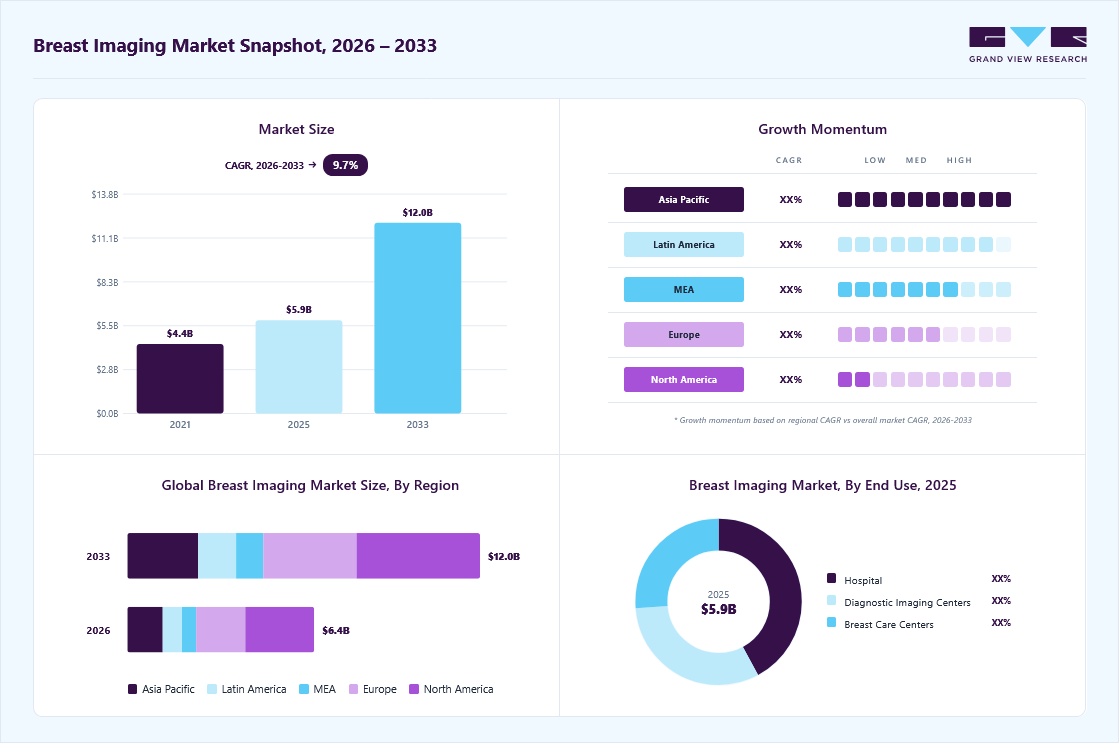 Breast imaging market overview: Grand View Research estimates the global market size at USD 5.9 billion in 2025, projected to grow from USD 6.4 billion in 2026 to USD 12.0 billion by 2033 at a 9.7% CAGR, with regional growth momentum.