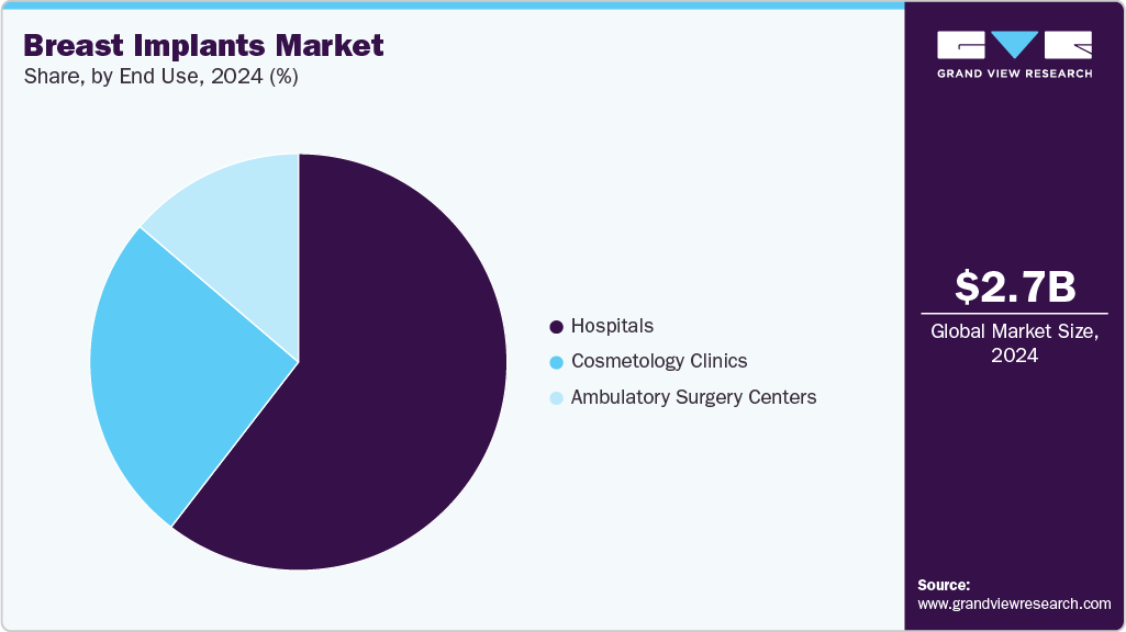 Breast Implants Market Share