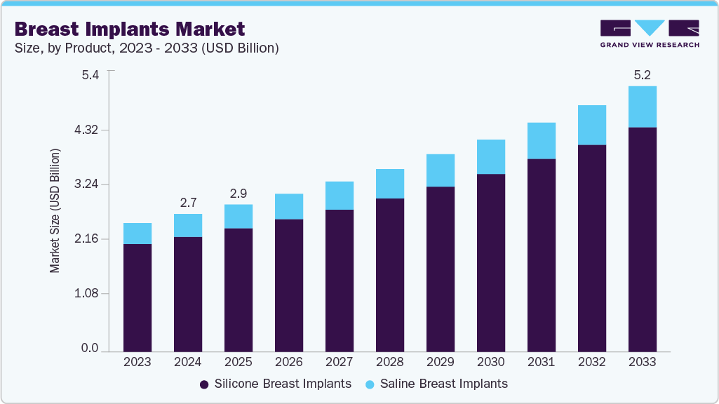 Breast implants market size and growth forecast (2023-2033)