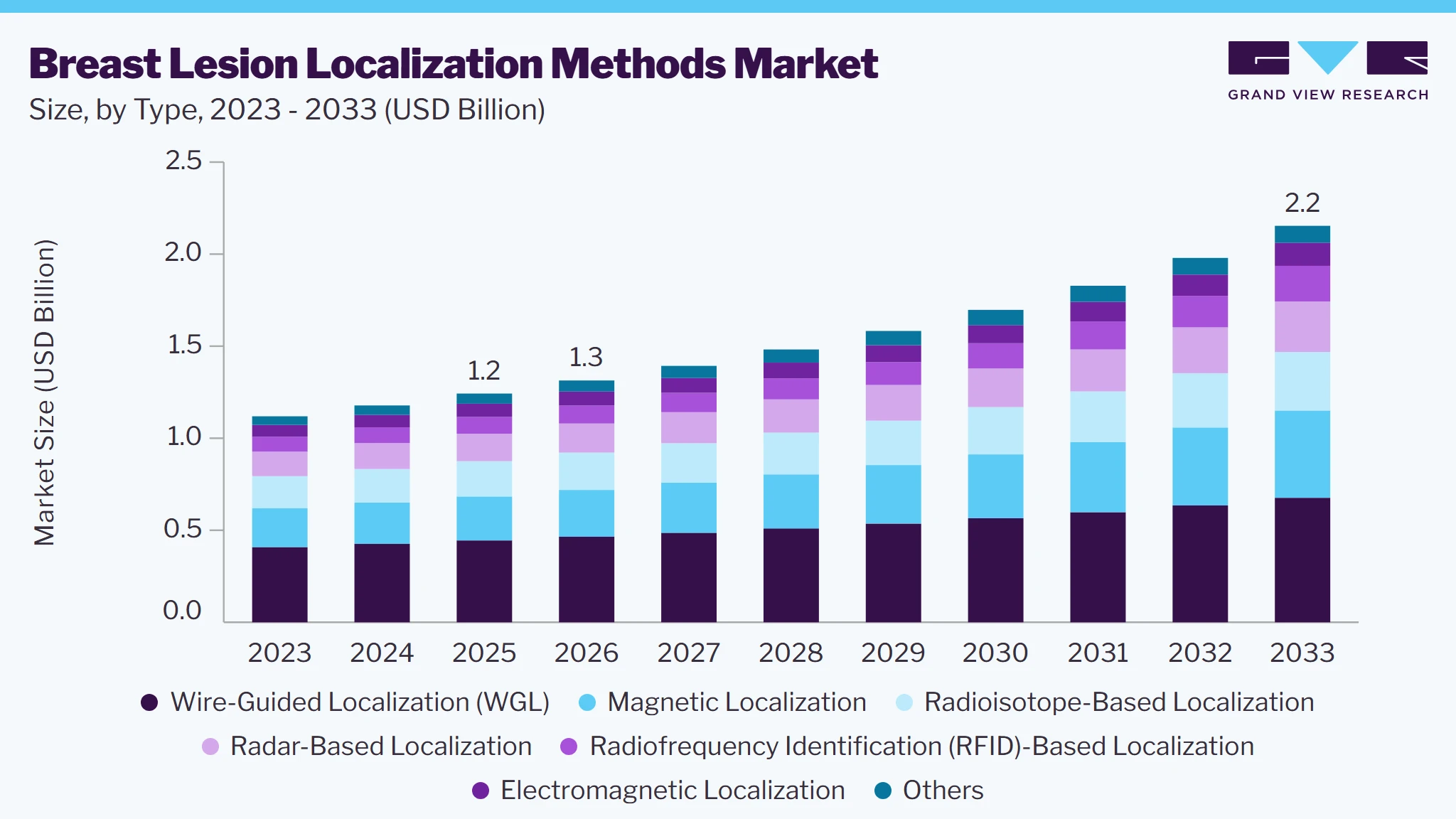 Breast lesion localization methods market size and growth forecast (2023-2033)