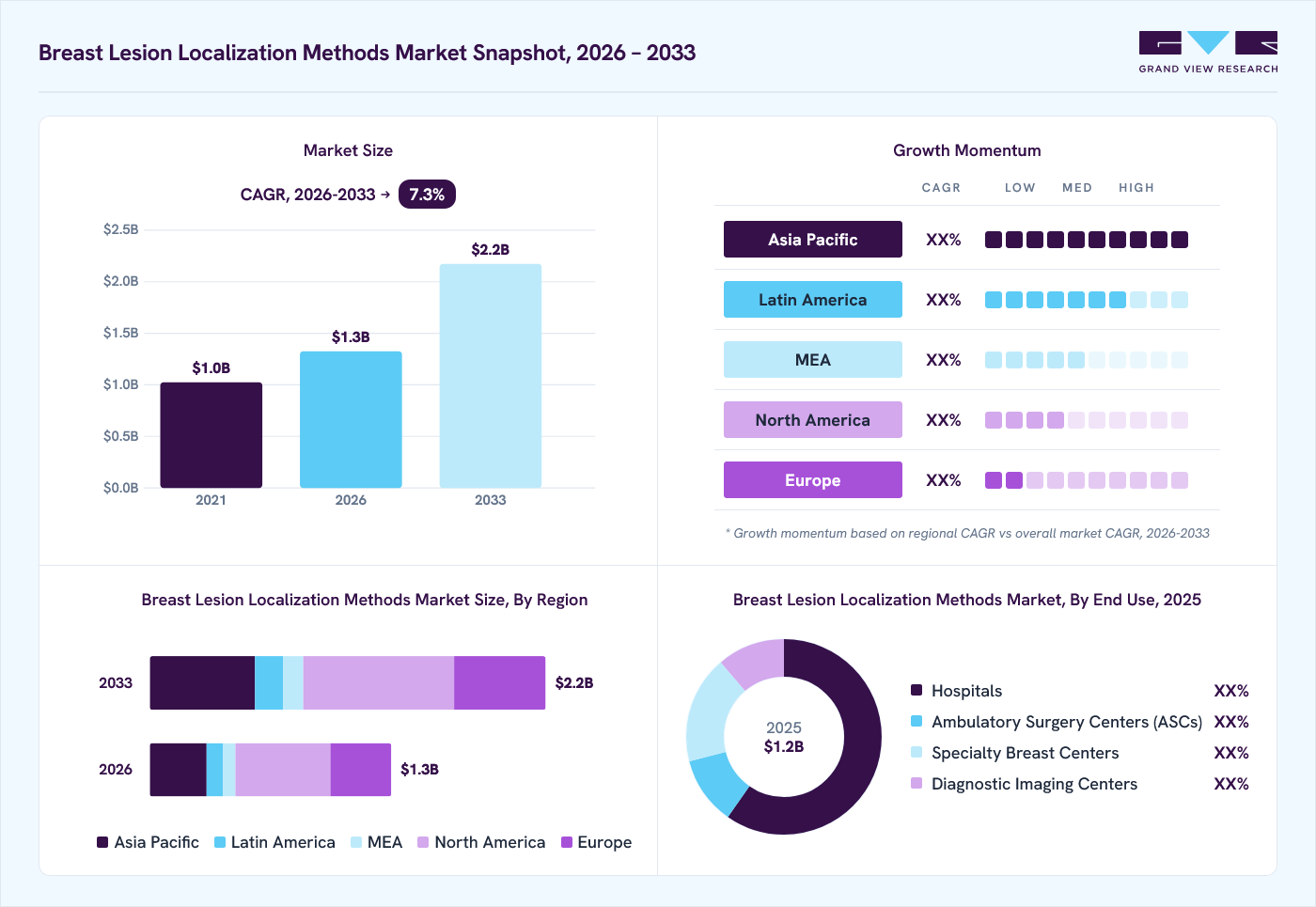 Breast lesion localization methods market overview: Grand View Research estimates the global market size at USD 1.2 billion in 2025, projected to grow from USD 1.3 billion in 2026 to USD 2.2 billion by 2033 at a 7.3% CAGR, with regional growth momentum.