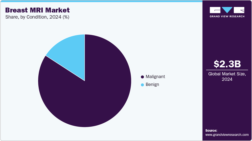 Breast MRI Market Share