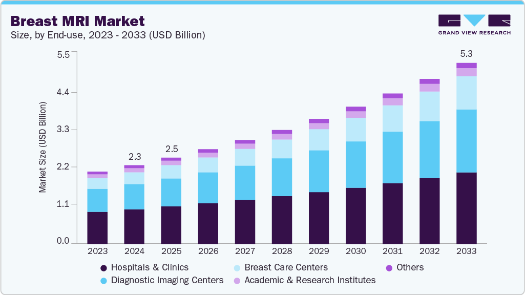 Breast mri  market size and growth forecast (2023-2033)