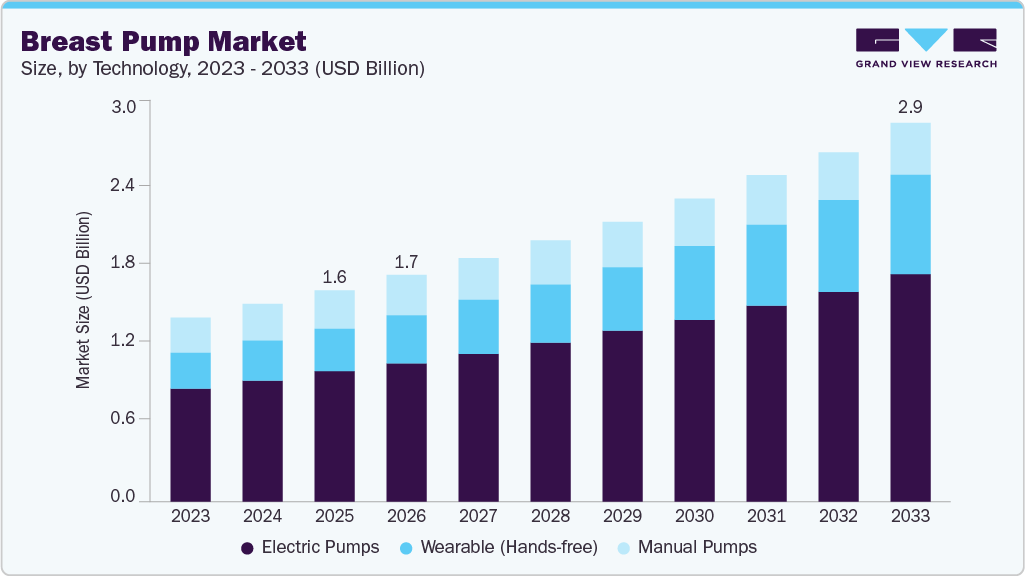 Breast pump market size and growth forecast (2023-2033)