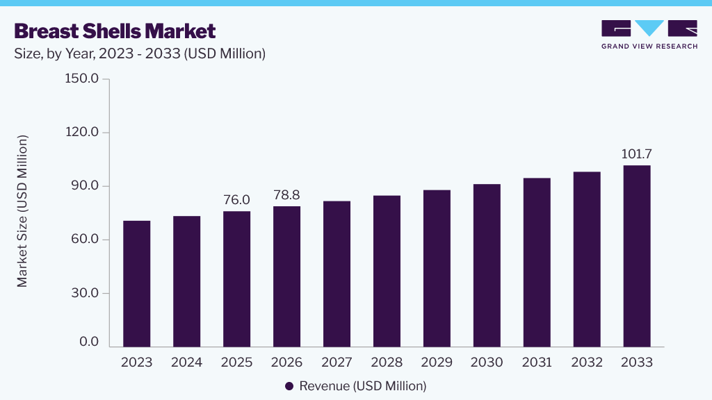 Breast shells market size and growth forecast (2023-2033)