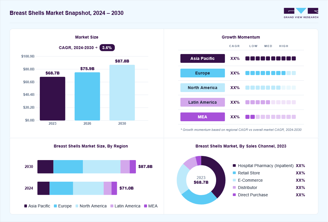 Breast shells market overview: Grand View Research estimates the global market size at USD 70.9 billion in 2023, projected to grow from USD 78.6 billion in 2026 to USD 91.3 billion by 2030 at a 3.6% CAGR, with regional growth momentum.