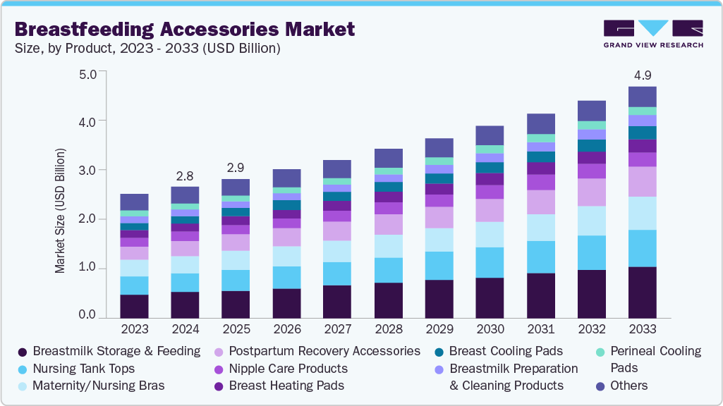 Breastfeeding accessories market size and growth forecast (2023-2033)