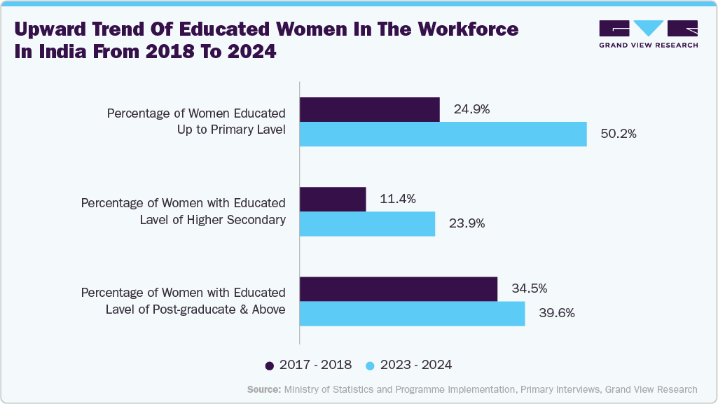 Breastfeeding Accessories Market - Upward trend of educated women in the workforce in India from 2018 to 2024