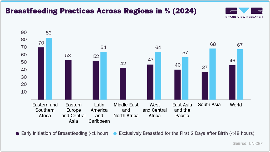 Breastfeeding Practices across Regions in % (2024)
