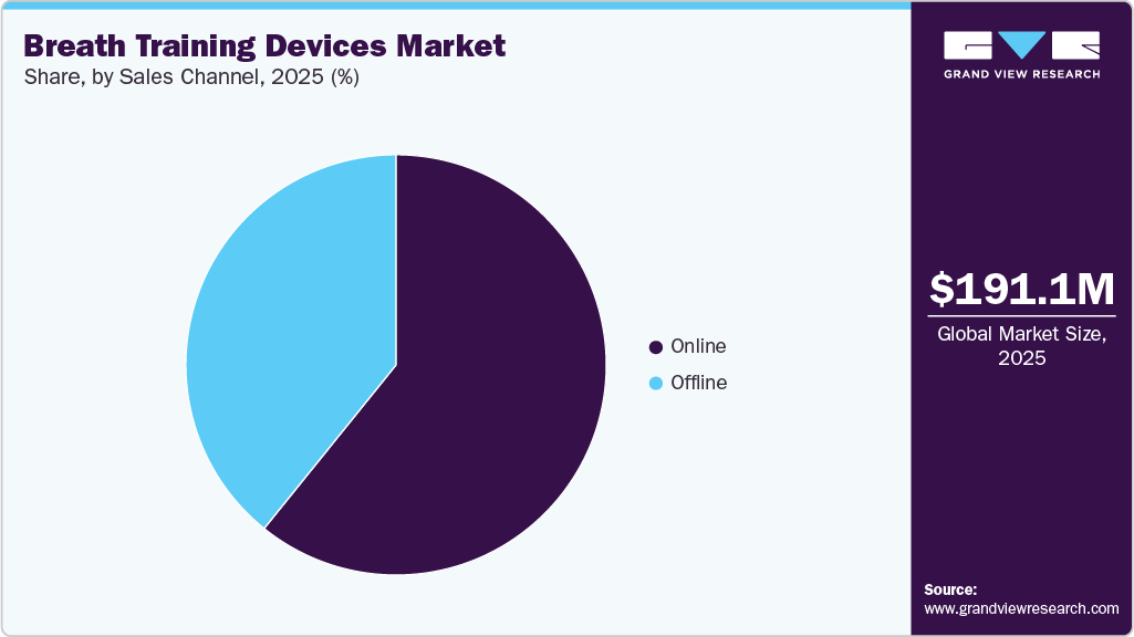 Breath Training Devices Market Share