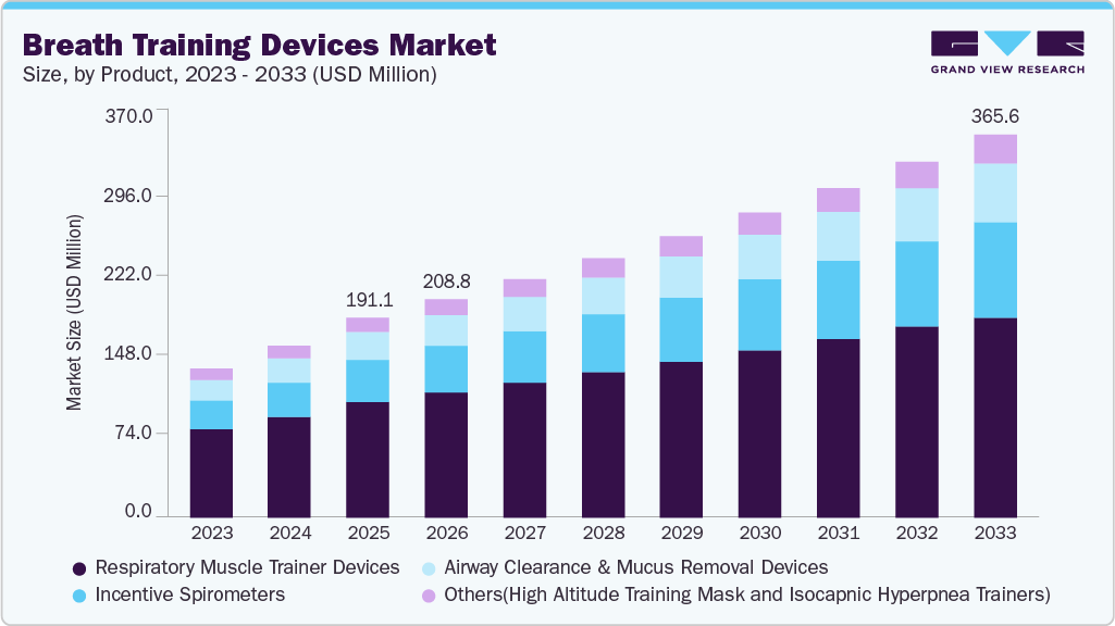 Breath training devices market size and growth forecast (2023-2033)