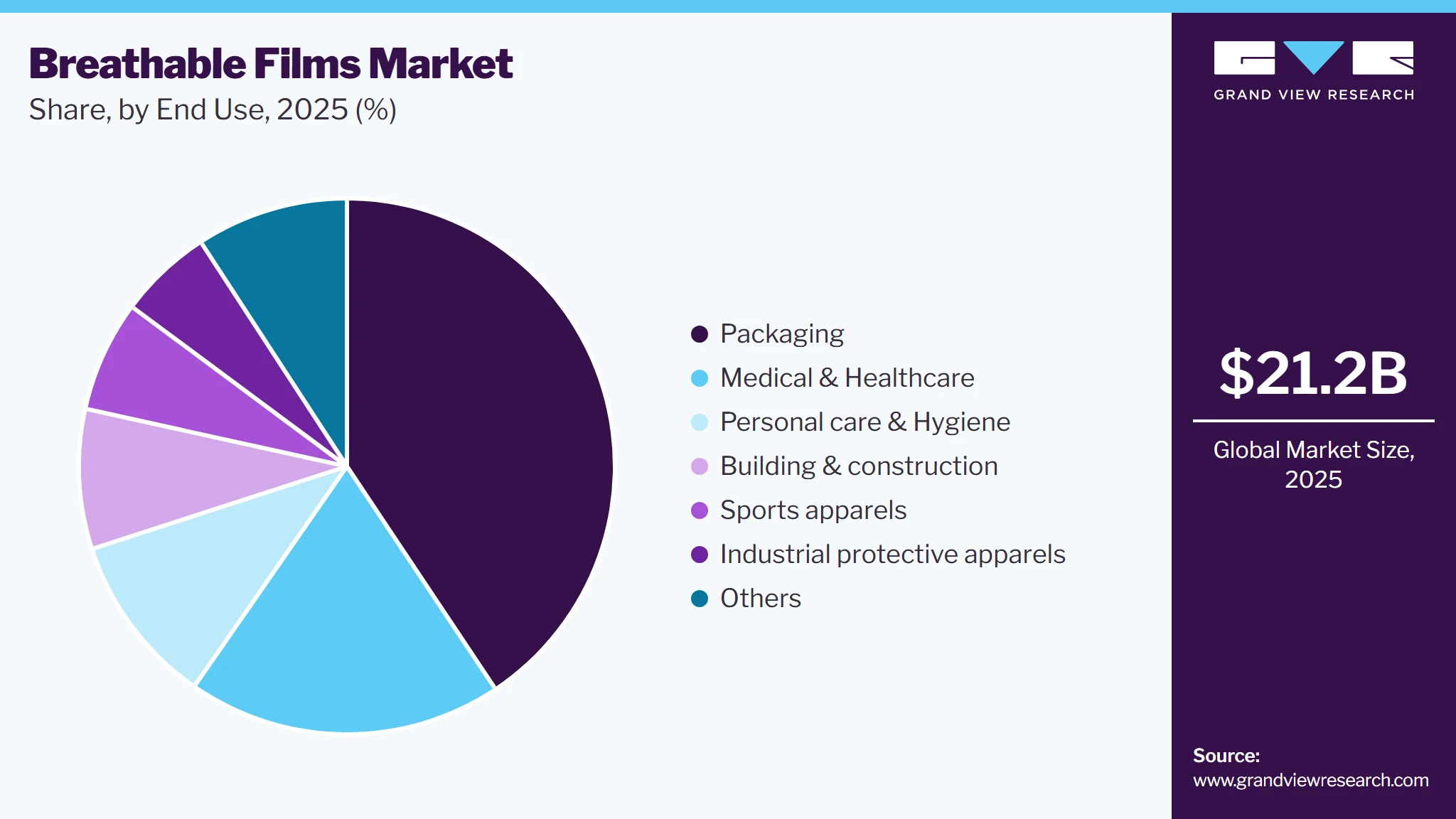 Breathable Films Market Share