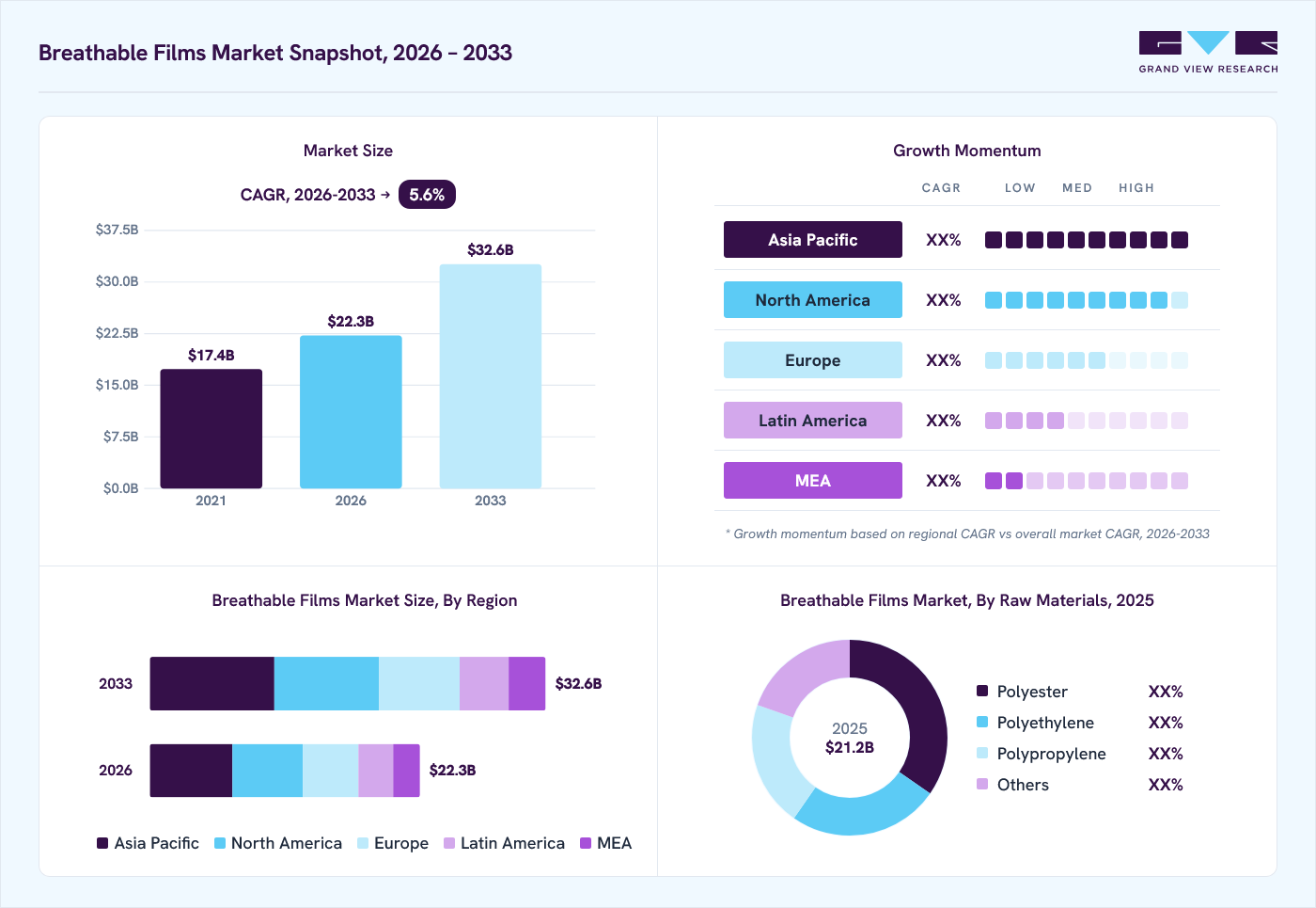 Breathable films market overview: Grand View Research estimates the global market size at USD 21.2 billion in 2025, projected to grow from USD 22.3 billion in 2026 to USD 32.6 billion by 2033 at a 5.6% CAGR, with regional growth momentum.